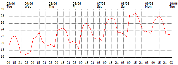 Temperature (°C)