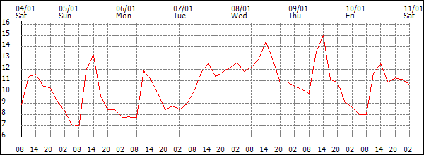 Temperature (°C)