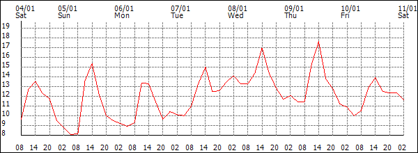 Temperature (°C)