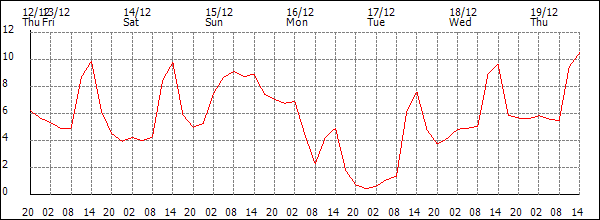 Temperature (°C)