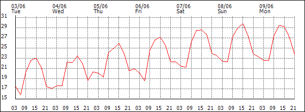 Temperature (°C)