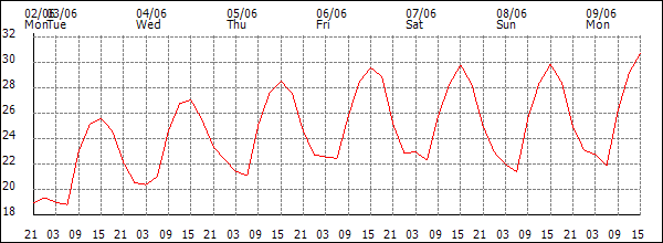 Temperature (°C)