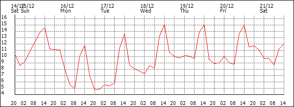 Temperature (°C)