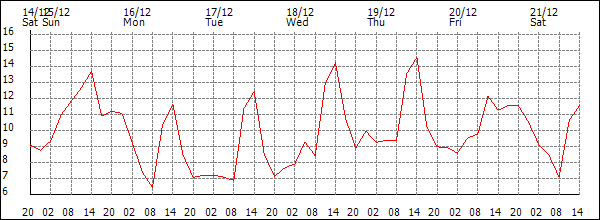 Temperature (°C)