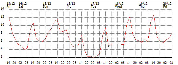 Temperature (°C)