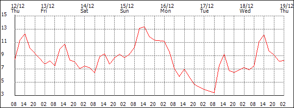 Temperature (°C)