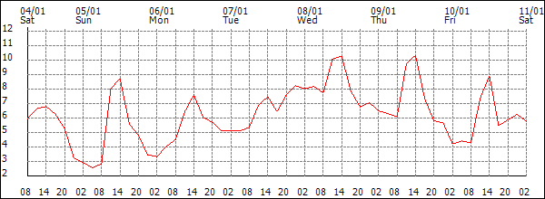 Temperature (°C)