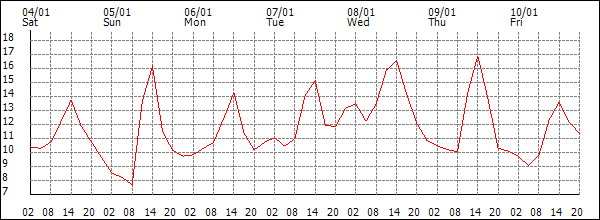 Temperature (°C)