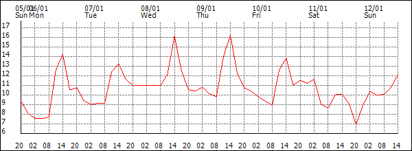 Temperature (°C)