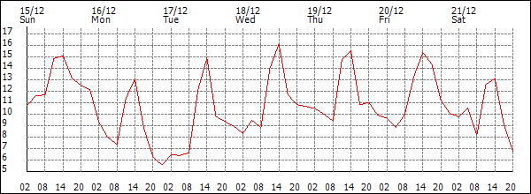 Temperature (°C)