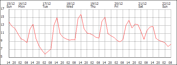 Temperature (°C)