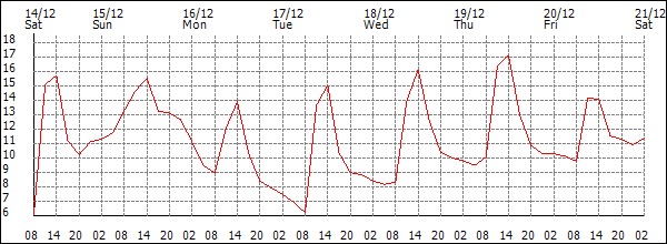 Temperature (°C)