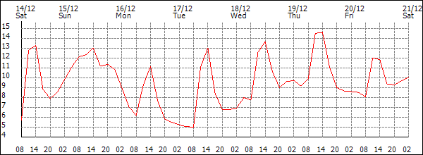 Temperature (°C)