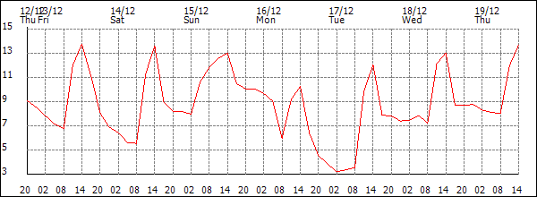 Temperature (°C)