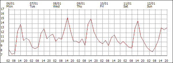 Temperature (°C)