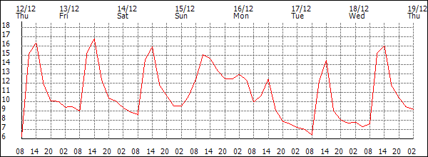 Temperature (°C)