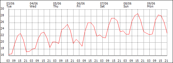Temperature (°C)