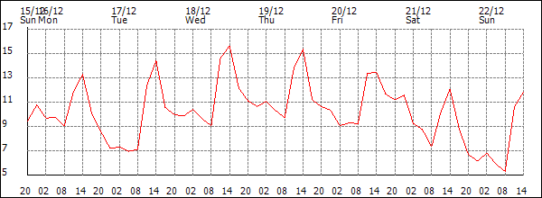 Temperature (°C)