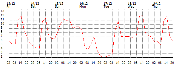 Temperature (°C)