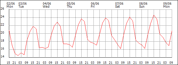 Temperature (°C)