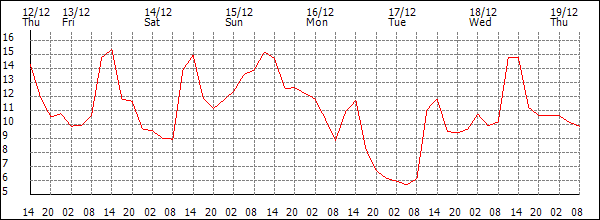 Temperature (°C)