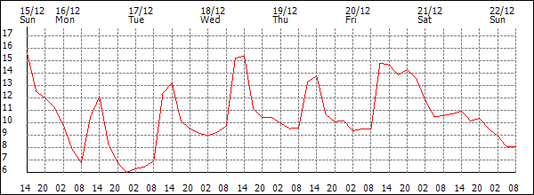 Temperature (°C)