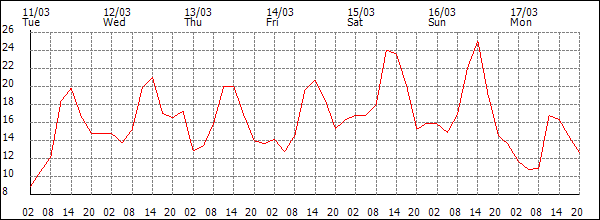 Temperature (°C)