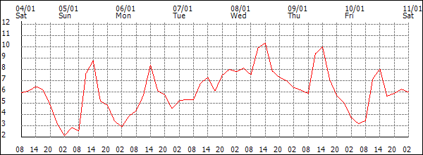 Temperature (°C)