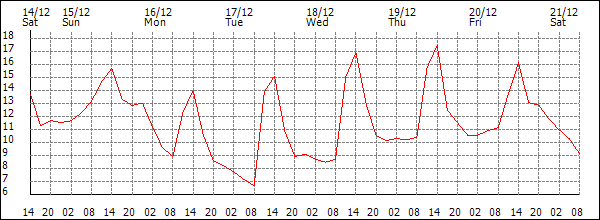 Temperature (°C)