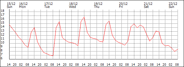 Temperature (°C)