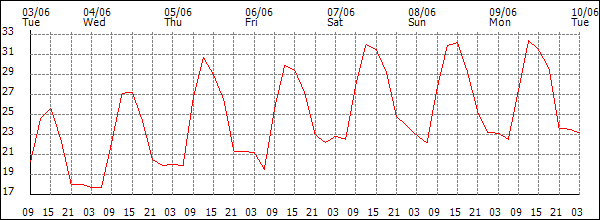 Temperature (°C)