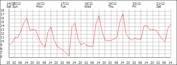 Temperature (°C)