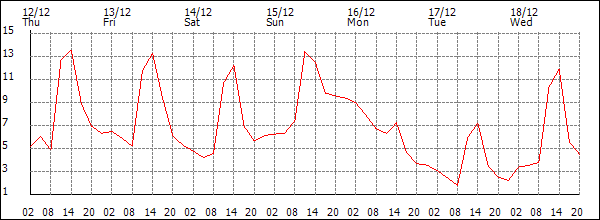 Temperature (°C)