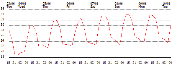 Temperature (°C)