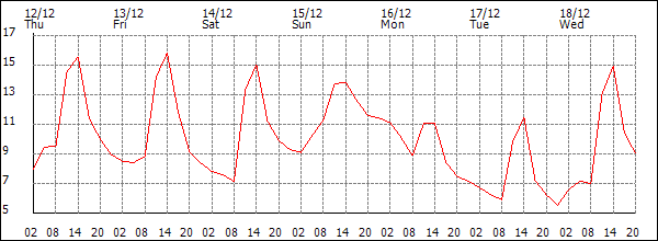 Temperature (°C)