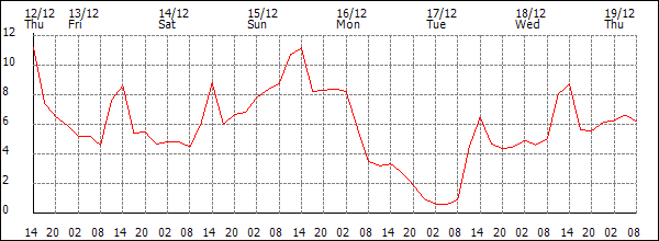 Temperature (°C)