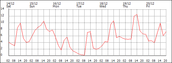 Temperature (°C)