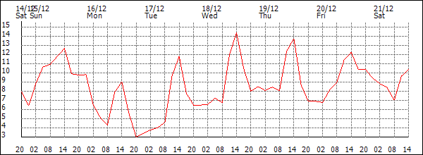 Temperature (°C)