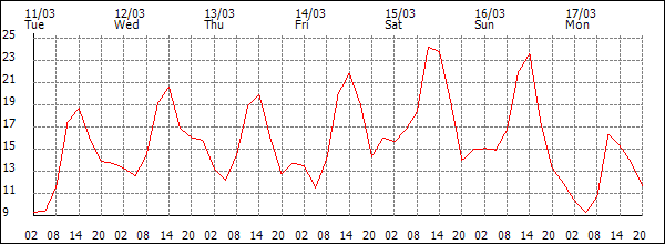 Temperature (°C)