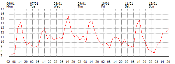 Temperature (°C)