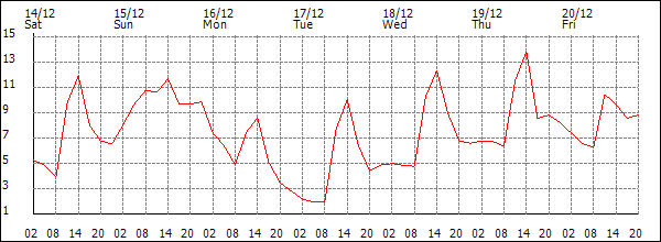 Temperature (°C)