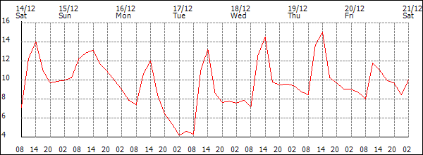 Temperature (°C)