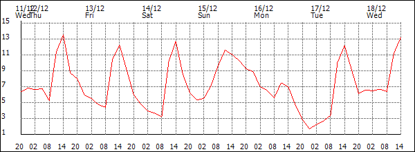 Temperature (°C)