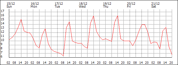 Temperature (°C)