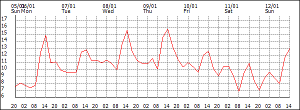 Temperature (°C)