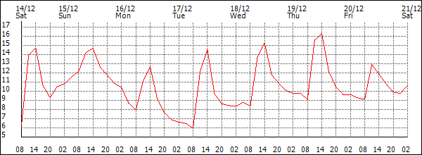 Temperature (°C)