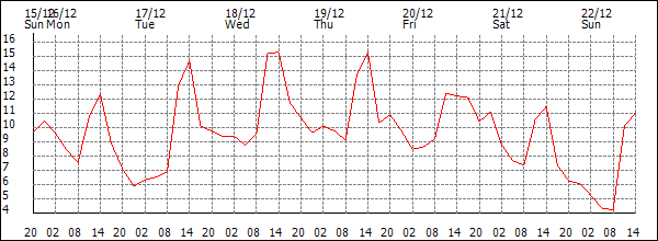 Temperature (°C)