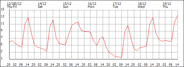 Temperature (°C)