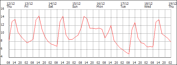 Temperature (°C)