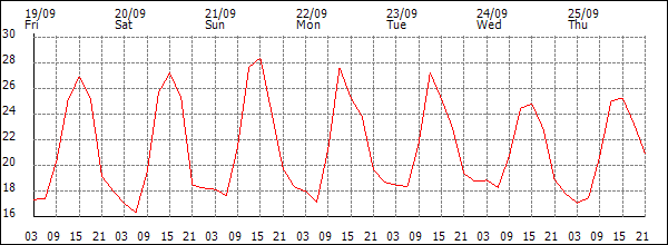 Temperature (°C)